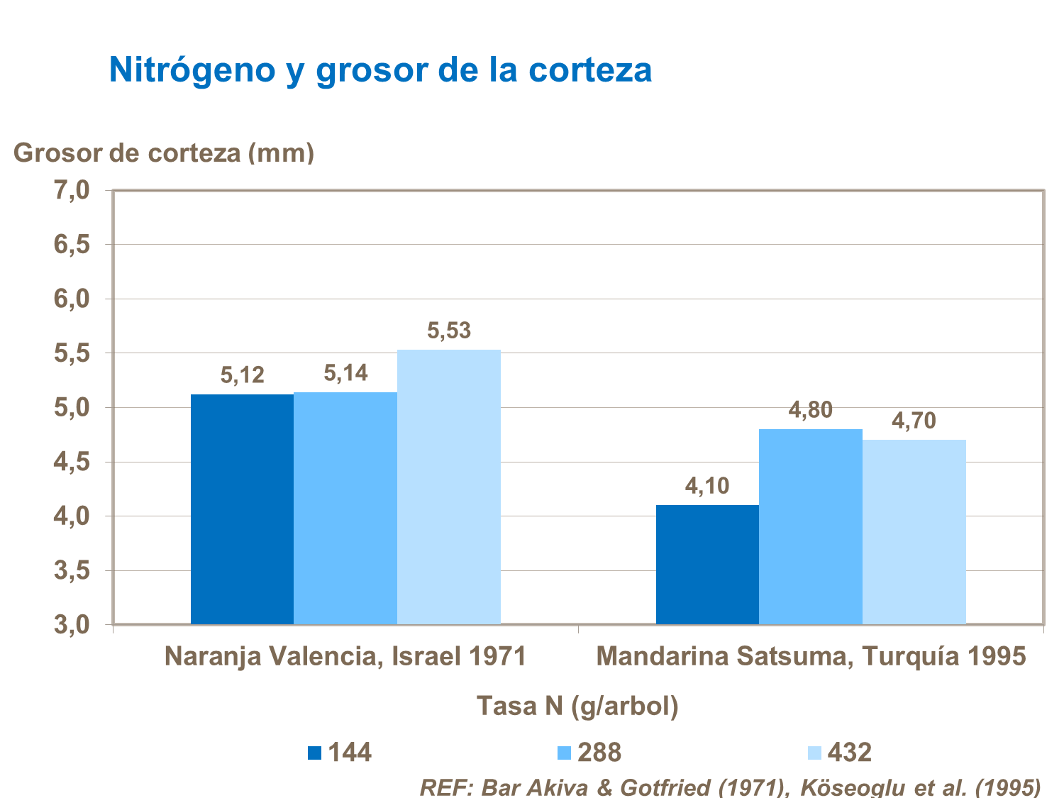Nitrógeno y grosor de la piel en cítricos
