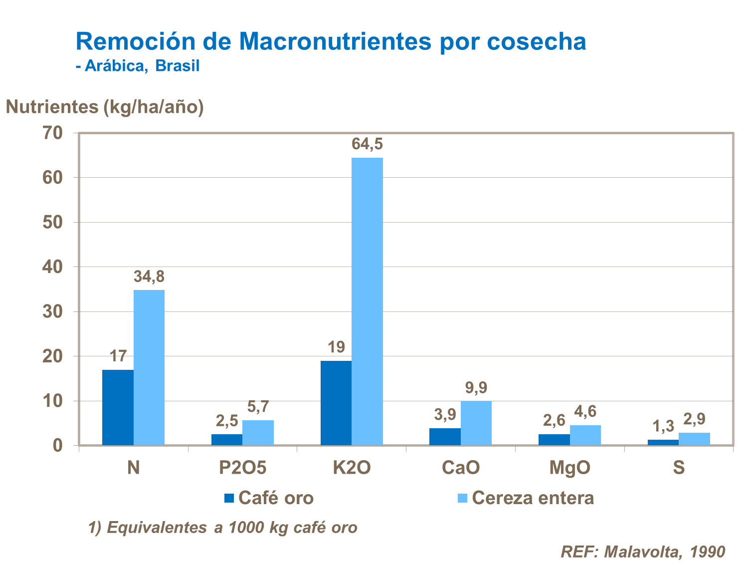 Remoción de Macronutrientes por cosecha